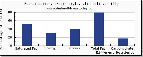 chart to show highest saturated fat in peanut butter per 100g